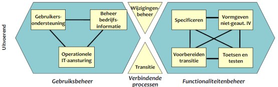 uitvoerende processen bisl specificeren